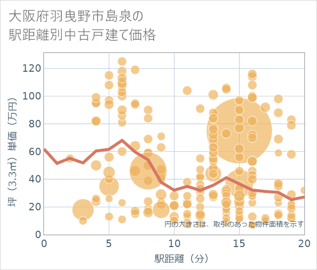 大阪府羽曳野市島泉の徒歩距離別の中古戸建て坪単価