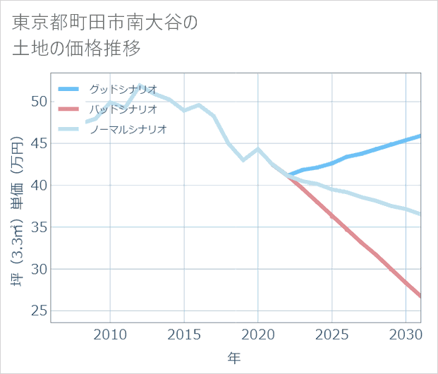 東京都町田市南大谷の土地価格推移