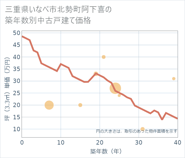三重県いなべ市北勢町阿下喜の築年数別の中古戸建て坪単価