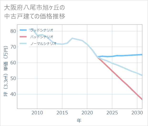 大阪府八尾市旭ケ丘の中古戸建て価格推移