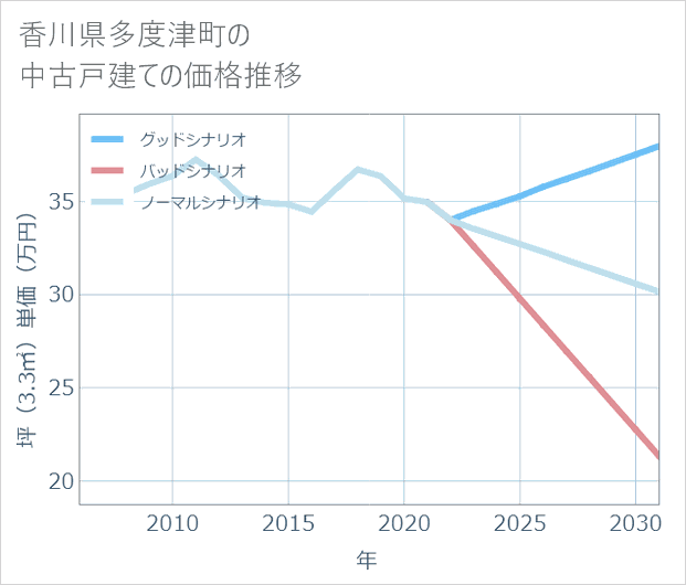 香川県多度津町の中古戸建て価格推移