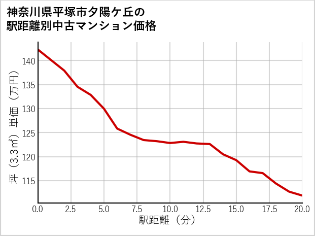 神奈川県平塚市夕陽ケ丘の徒歩距離別の中古マンション坪単価