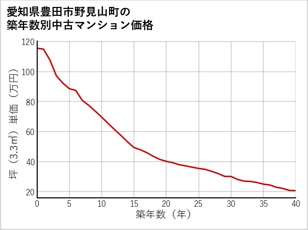 愛知県豊田市野見山町の築年数別の中古マンション坪単価