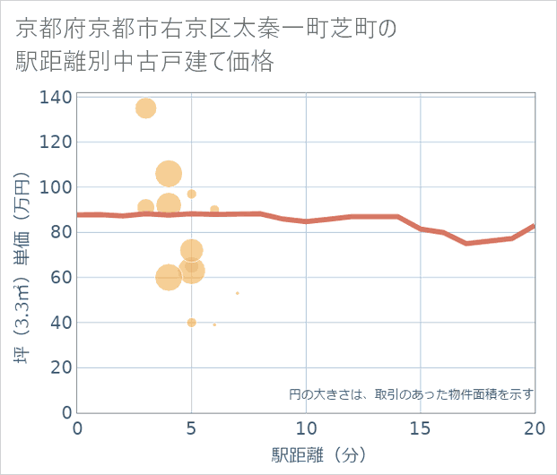 京都府京都市右京区太秦一町芝町の徒歩距離別の中古戸建て坪単価