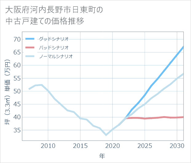 大阪府河内長野市日東町の中古戸建て価格推移