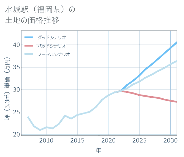 水城駅(福岡県)の土地価格推移