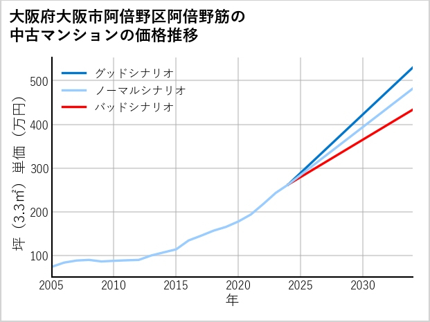 大阪府大阪市阿倍野区阿倍野筋の中古マンション価格推移