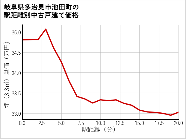 岐阜県多治見市池田町の徒歩距離別の中古戸建て坪単価