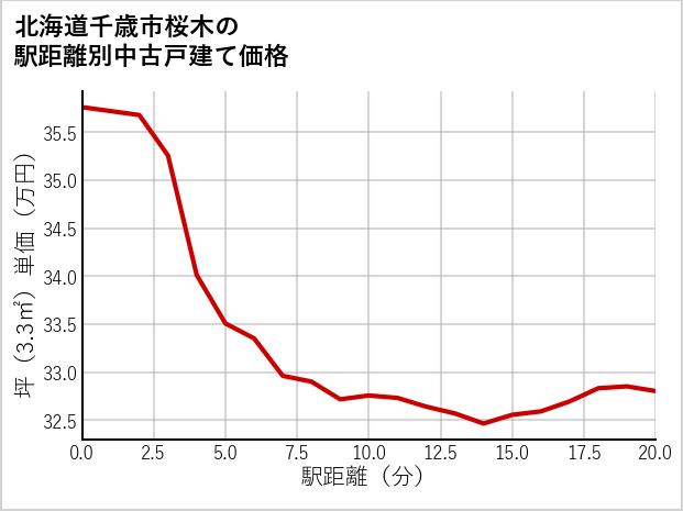北海道千歳市桜木の徒歩距離別の中古戸建て坪単価