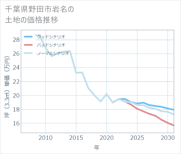 千葉県野田市岩名の土地価格推移