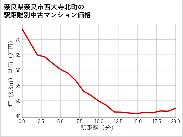 奈良県奈良市西大寺北町の徒歩距離別の中古マンション坪単価