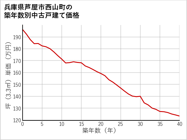 兵庫県芦屋市西山町の築年数別の中古戸建て坪単価