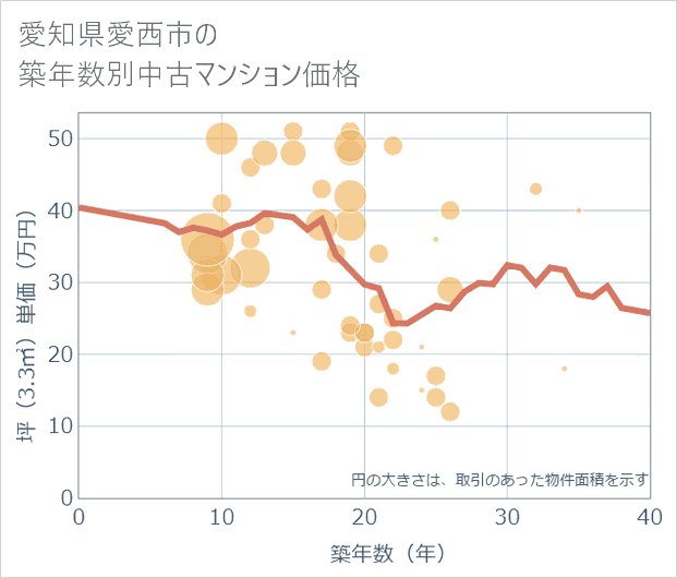 愛知県愛西市の築年数別の中古マンション坪単価