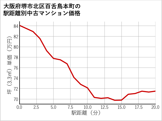 大阪府堺市北区百舌鳥本町の徒歩距離別の中古マンション坪単価