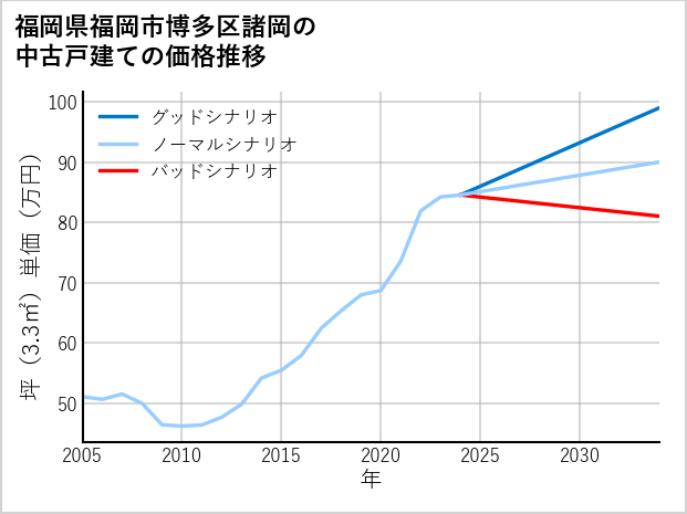 福岡県福岡市博多区諸岡の中古戸建て価格推移