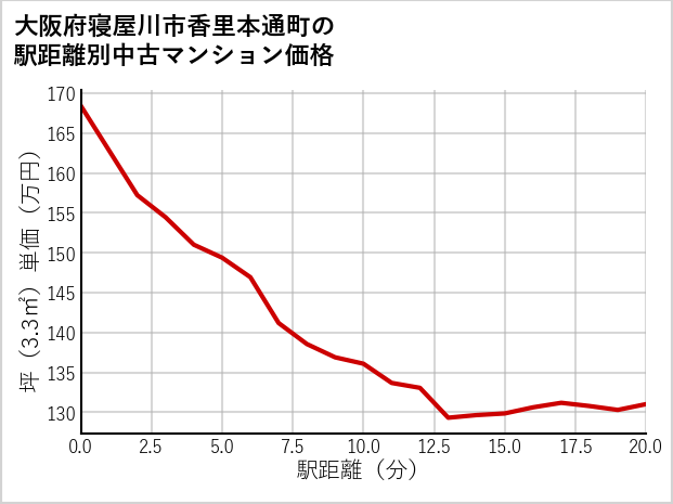 大阪府寝屋川市香里本通町の徒歩距離別の中古マンション坪単価