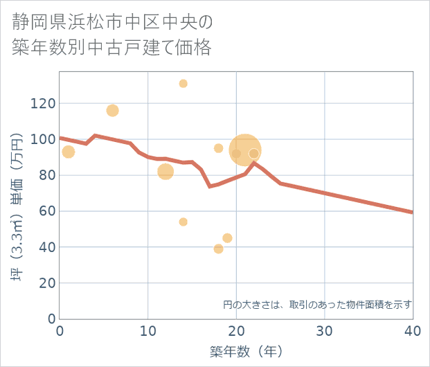 静岡県浜松市中区中央の築年数別の中古戸建て坪単価