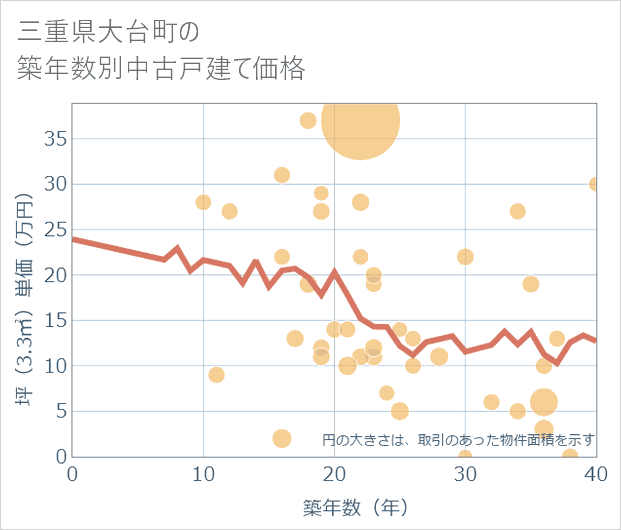 三重県大台町の築年数別の中古戸建て坪単価