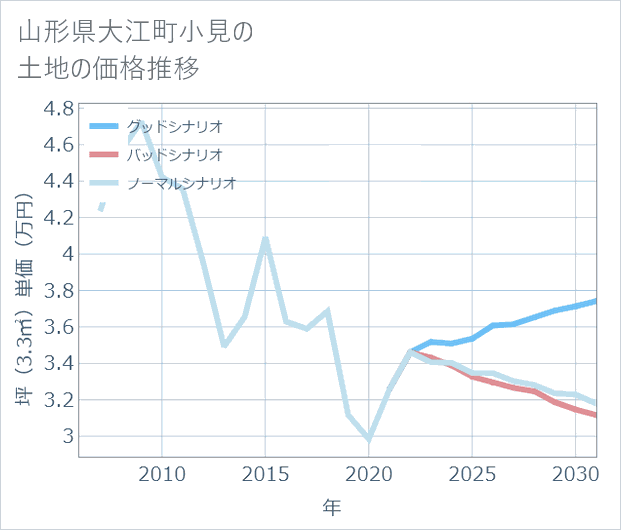 山形県大江町小見の土地価格推移