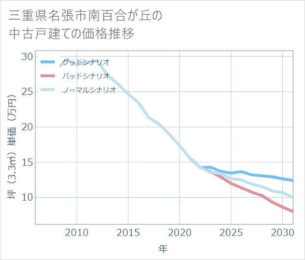 三重県名張市南百合が丘の中古戸建て価格推移