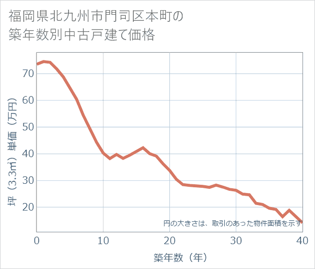 福岡県北九州市門司区本町の築年数別の中古戸建て坪単価