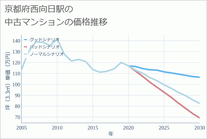 西向日駅（京都府）の中古マンション価格推移