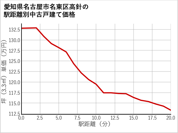 愛知県名古屋市名東区高針の徒歩距離別の中古戸建て坪単価