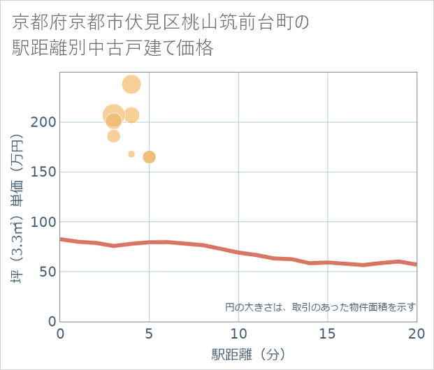 京都府京都市伏見区桃山筑前台町の徒歩距離別の中古戸建て坪単価