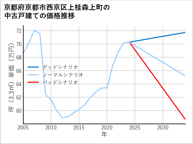 京都府京都市西京区上桂森上町の中古戸建て価格推移