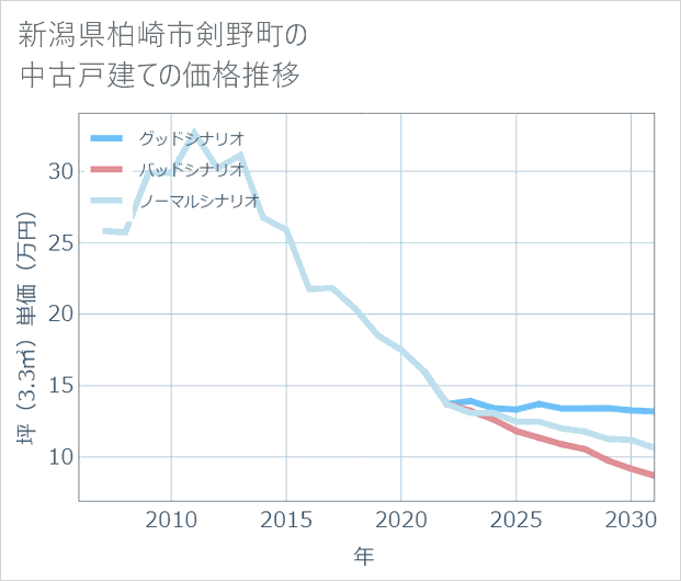 新潟県柏崎市剣野町の中古戸建て価格推移