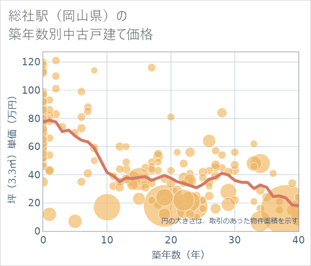 総社駅(岡山県)の築年数別の中古戸建て坪単価