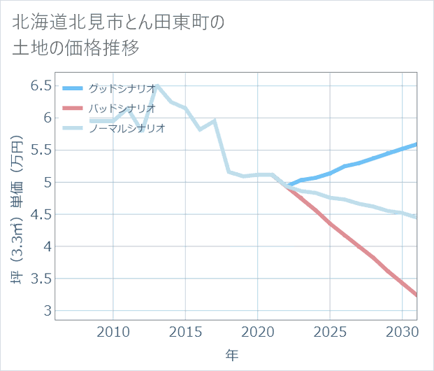 北海道北見市とん田東町の土地価格推移
