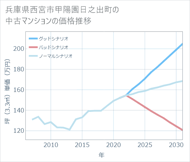 兵庫県西宮市甲陽園日之出町の中古マンション価格推移