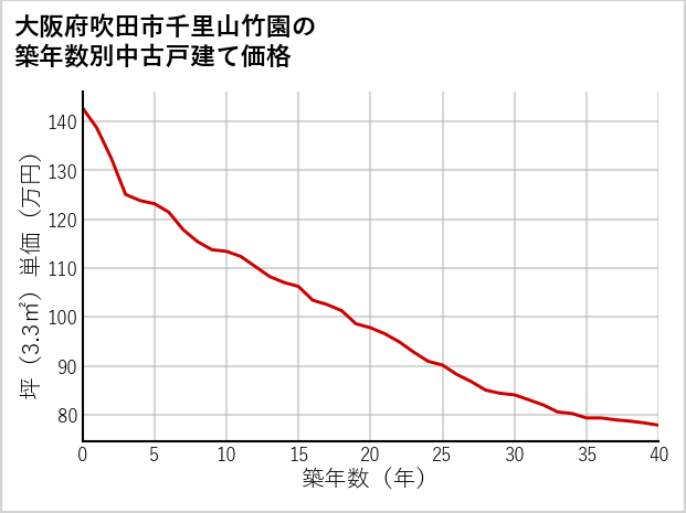 大阪府吹田市千里山竹園の築年数別の中古戸建て坪単価