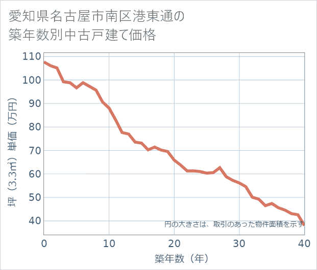 愛知県名古屋市南区港東通の築年数別の中古戸建て坪単価