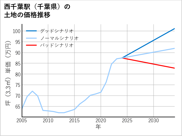 西千葉駅（千葉県）の土地価格推移