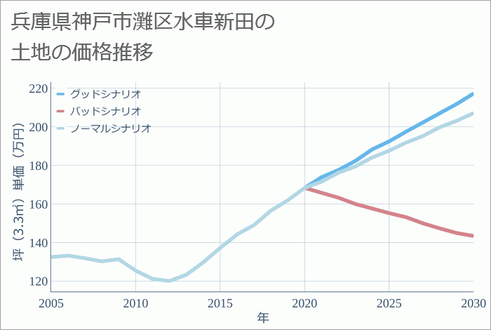 兵庫県神戸市灘区水車新田の土地価格推移
