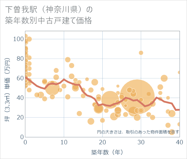 下曽我駅(神奈川県)の築年数別の中古戸建て坪単価