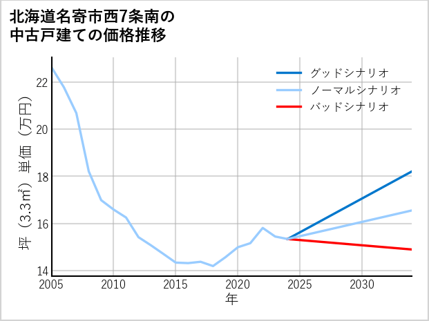 北海道名寄市西7条南の中古戸建て価格推移