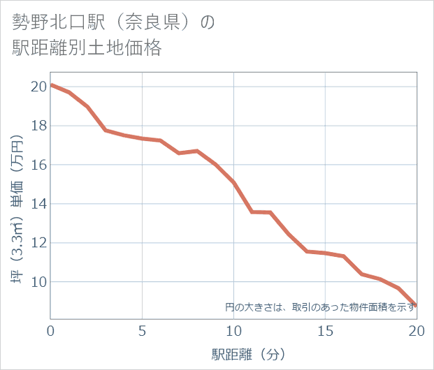 勢野北口駅（奈良県）の徒歩距離別の土地坪単価