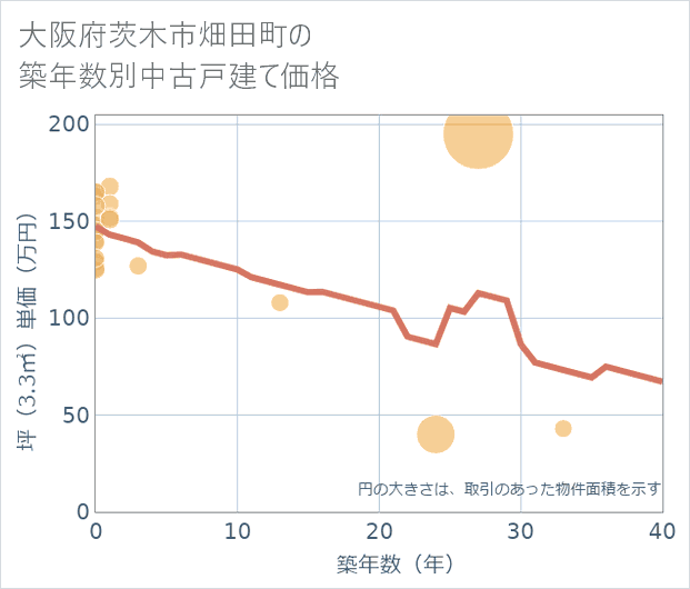 大阪府茨木市畑田町の築年数別の中古戸建て坪単価