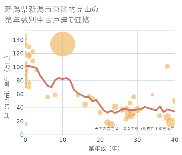 新潟県新潟市東区物見山の築年数別の中古戸建て坪単価