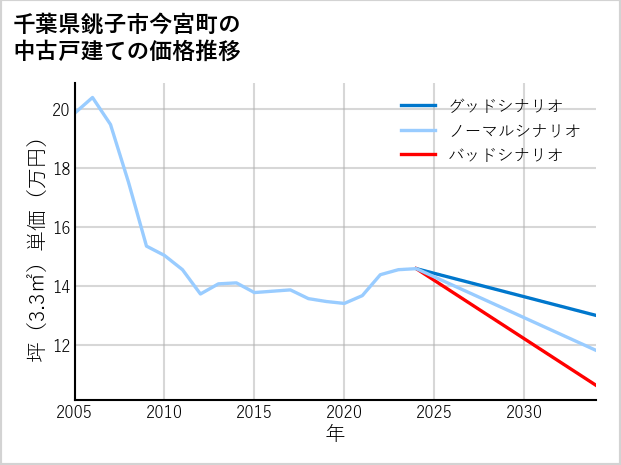 千葉県銚子市今宮町の中古戸建て価格推移