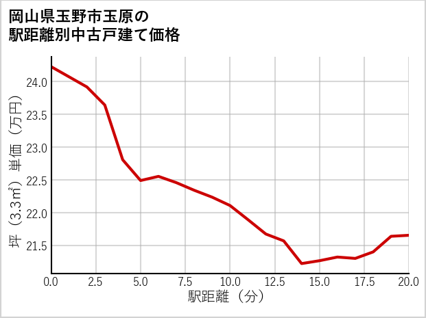岡山県玉野市玉原の徒歩距離別の中古戸建て坪単価