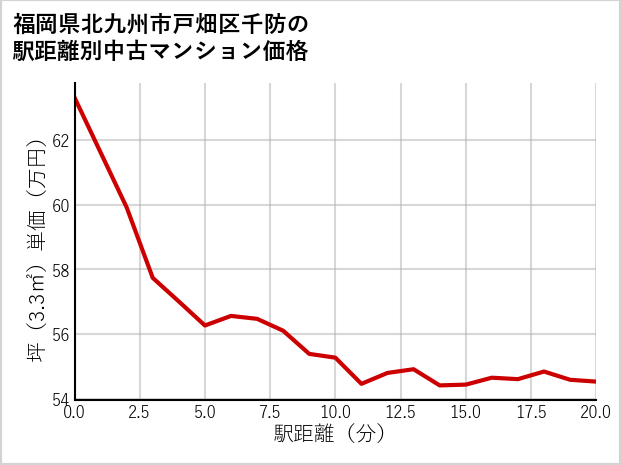 福岡県北九州市戸畑区千防の徒歩距離別の中古マンション坪単価