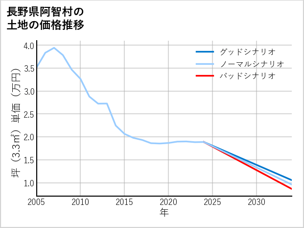 長野県阿智村の土地価格推移