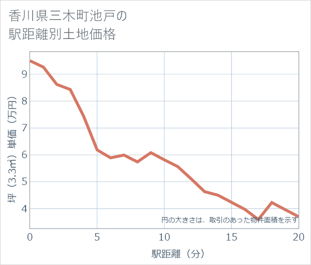 香川県三木町池戸の徒歩距離別の土地坪単価