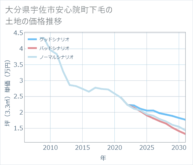 大分県宇佐市安心院町下毛の土地価格推移
