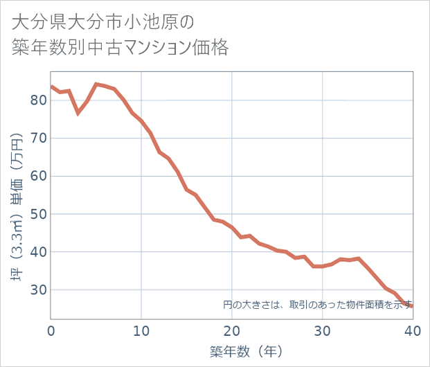 大分県大分市小池原の築年数別の中古マンション坪単価