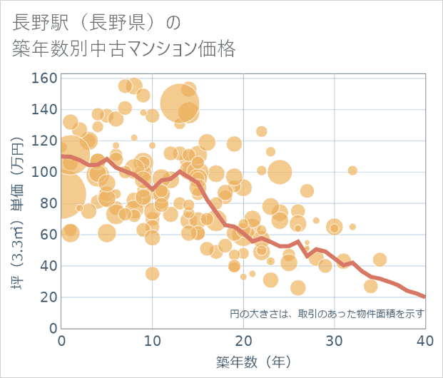 長野駅(長野県)の築年数別の中古マンション坪単価